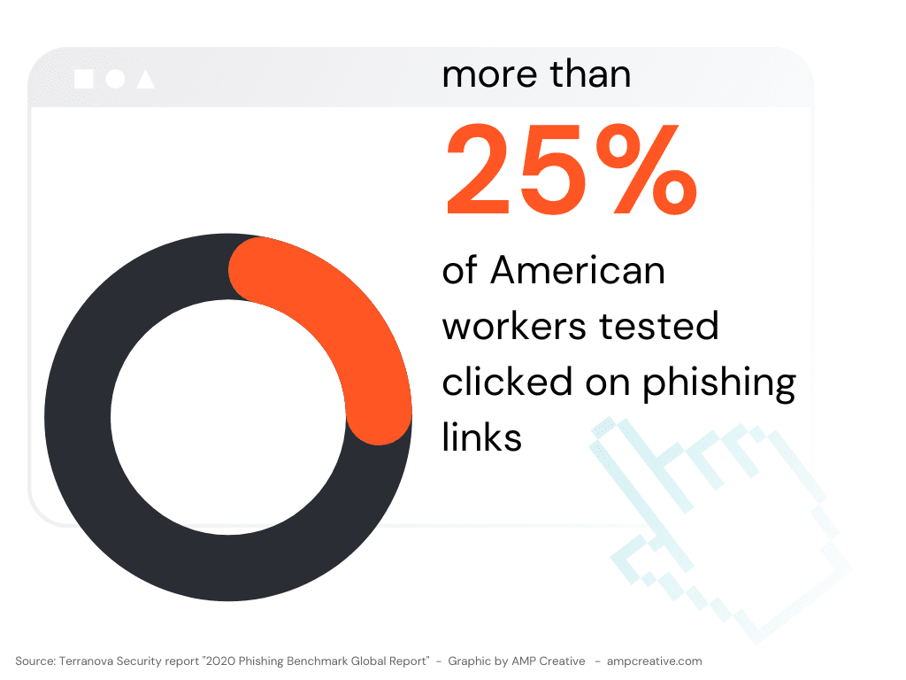 More than 25% of American workers tested by Terranova Security clicked on phishing links, according to their "2020 Phishing Benchmark Global Report"