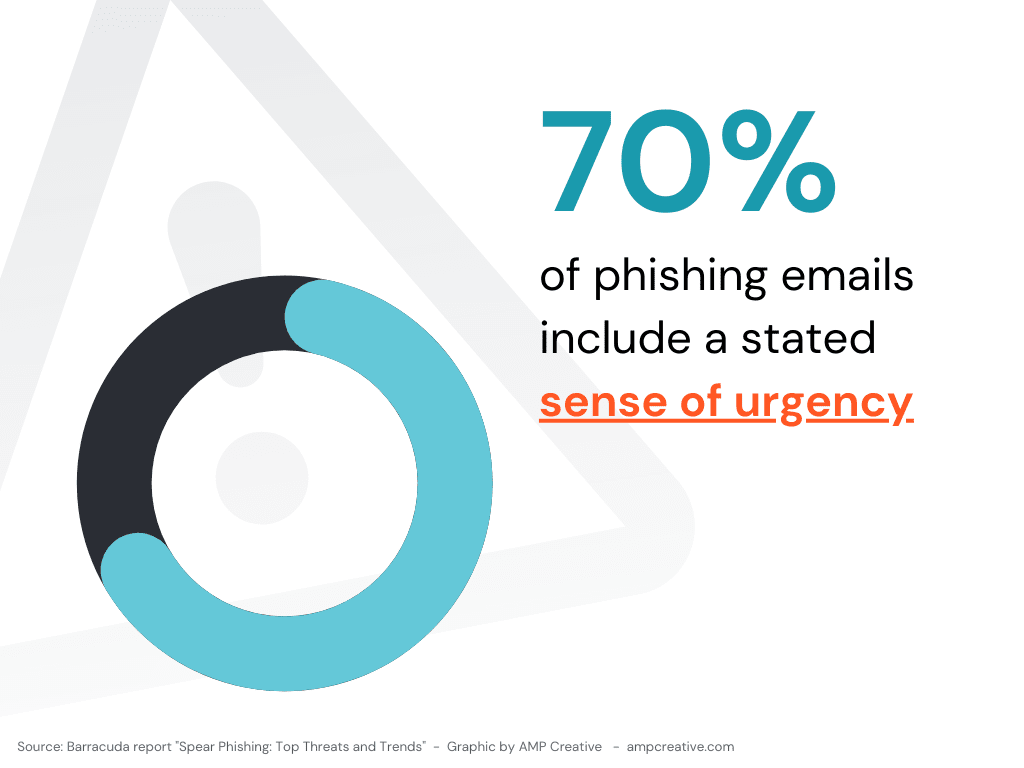 70% of phishing emails include a stated sense of urgency
