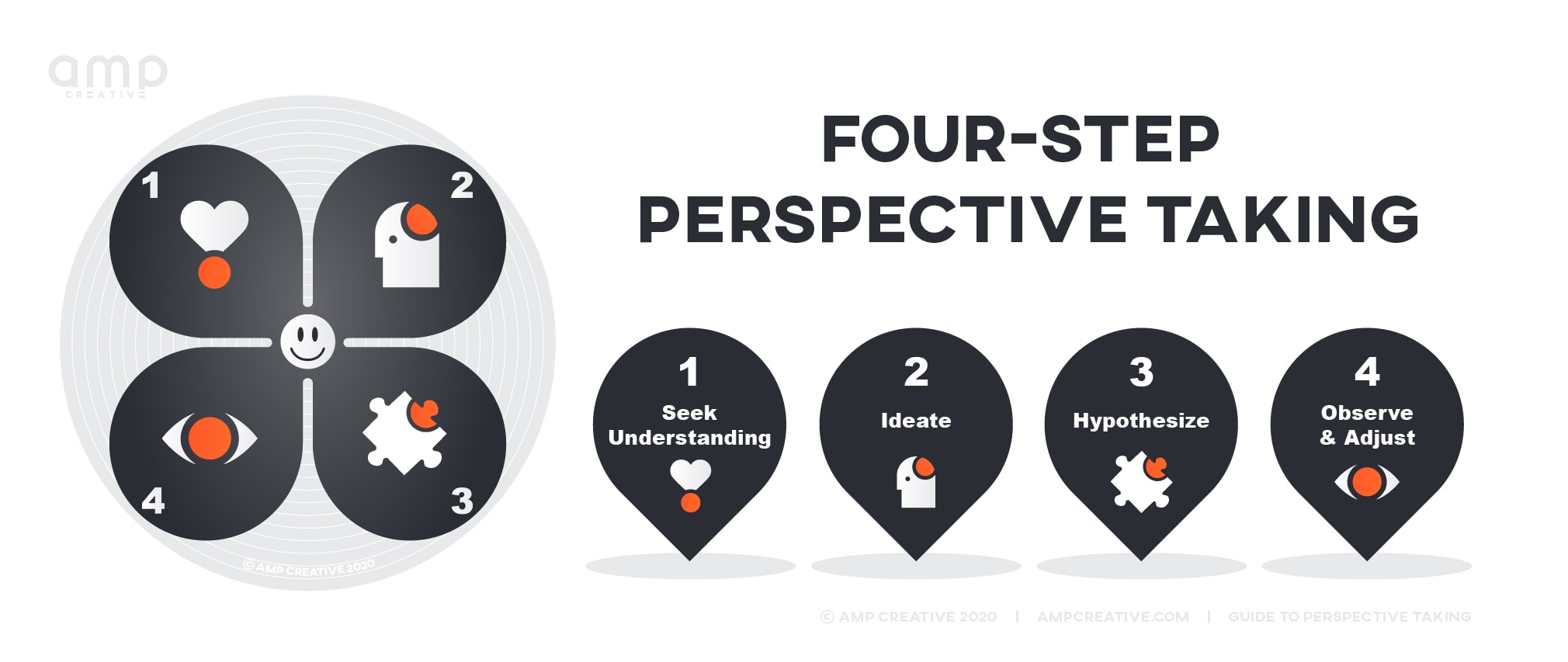 Steps to perspective taking: seek understanding, ideate, hypothesize, and observe and adjust.